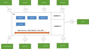 企業(yè)信息化中企業(yè)服務總線(ESB)的作用與信息系統(tǒng)集成服務
